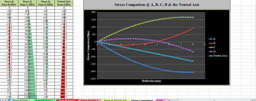 Survey of the Stress acting on Diaphragm Belleville